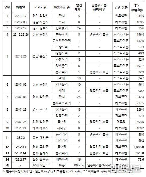 ’22~’23년 동절기 야생조류 집단폐사 농약검출 현황