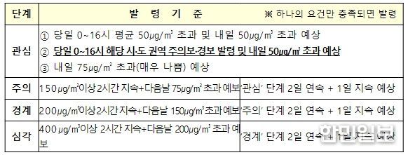 초미세먼지 위기경보 기준