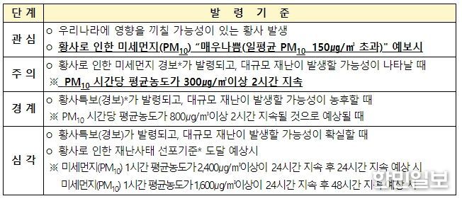 황사 위기경보 기준