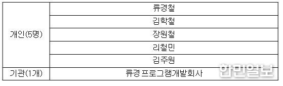 독자제재 추가 지정 대상