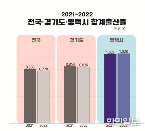 평택시, 출산율 증가 ... 인구 50만 대도시 중 유일하게 합계출산율 1.0 유지