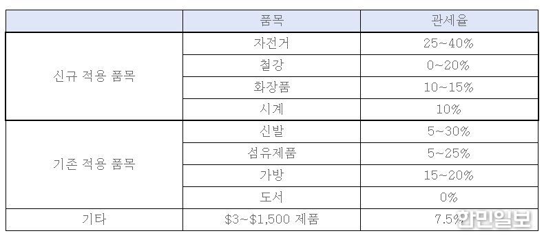 인니 전자상거래 내 특별 관세 적용 품목 및 관세율