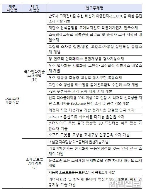 나노·소재기술개발 상반기 연구주제 (’24.1.31. 공고)