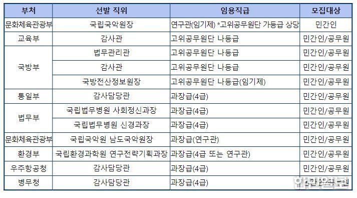 부처별 공개모집 현황