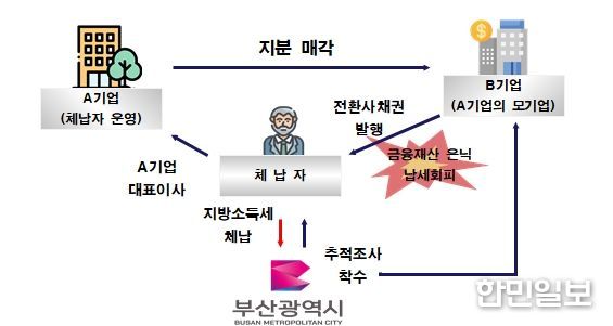 은닉 금융재산“전환사채권(CB)”압류로 체납세 징수