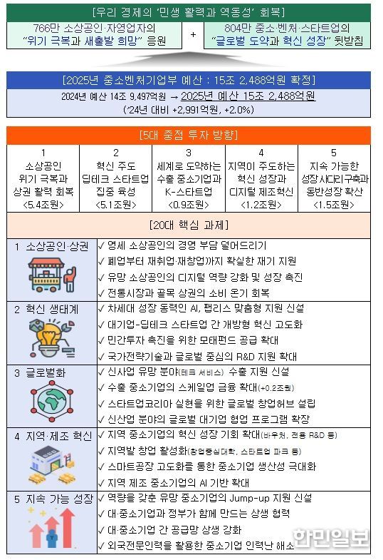 2025년도 중기부 예산 목표 및 20대 핵심 과제