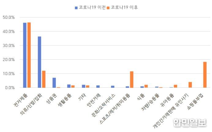 팬데믹 전후 사기피해 품목 및 분야