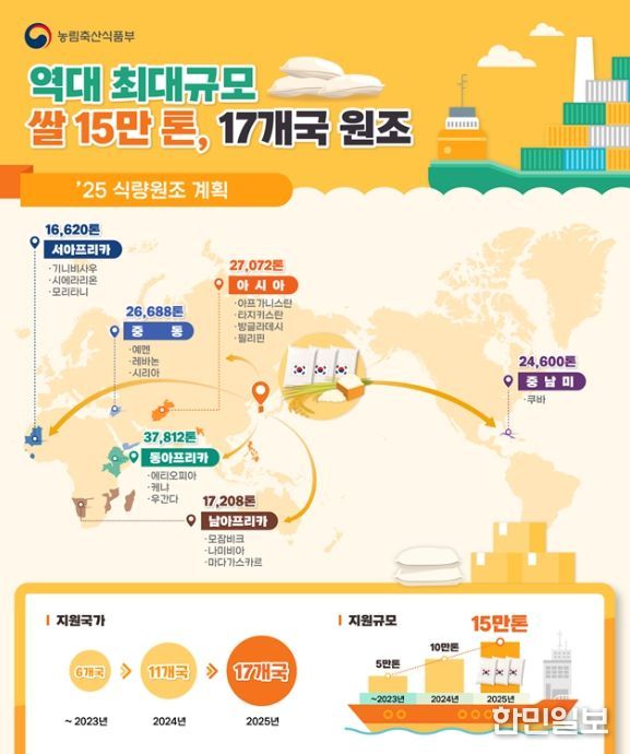 2025년 식량원조계획 인포그래픽