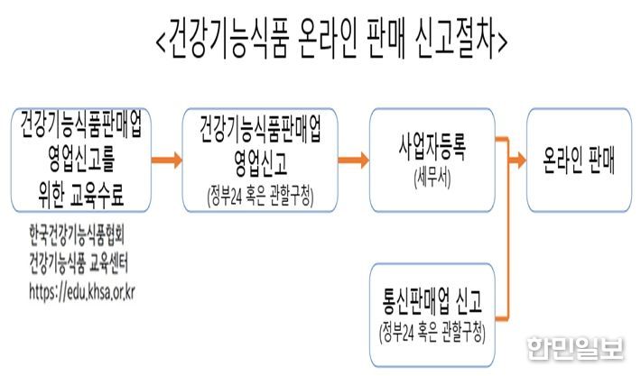 건강기능식품 온라인 판매 절차