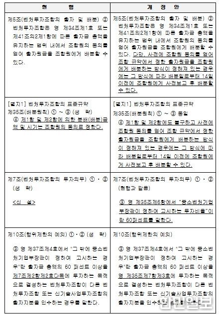 「벤처투자조합 등록 및 관리규정」 개정안