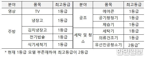 으뜸효율 가전제품 환급사업 대상 11개 품목
