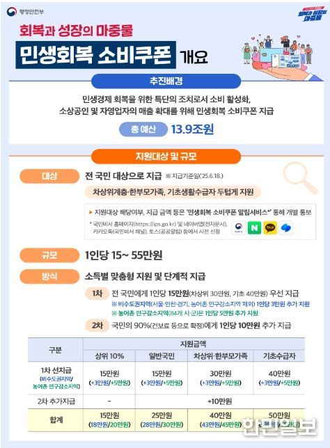 민생회복 소비쿠폰