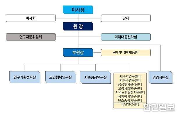 제주연구원 조직개편안