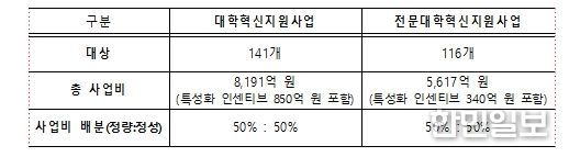 2026년 대학‧전문대학 혁신지원사업 개요