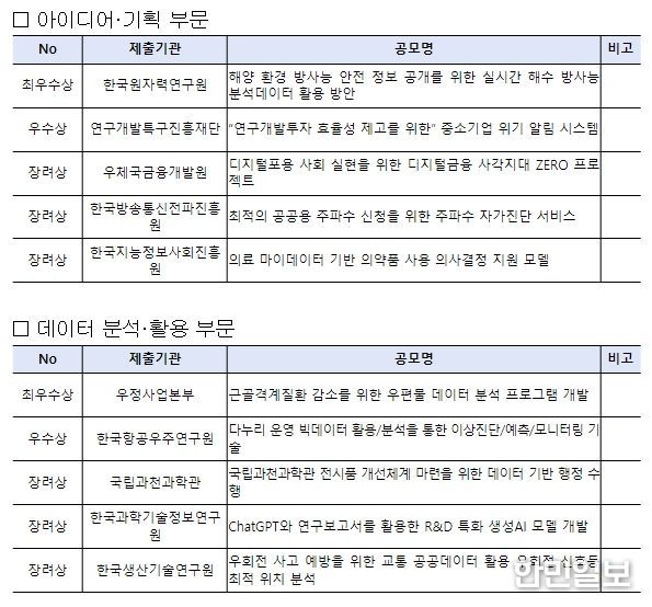 2023 과기정통부 데이터 분석·활용 공모전 우수과제