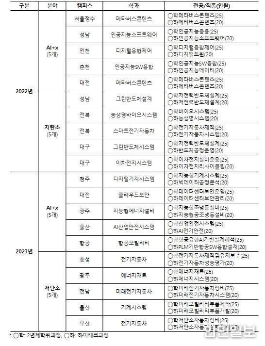 AI+x 및 저탄소 신설 학과