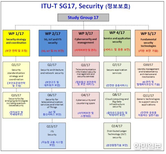 ITU-T 정보보호연구반(SG17)