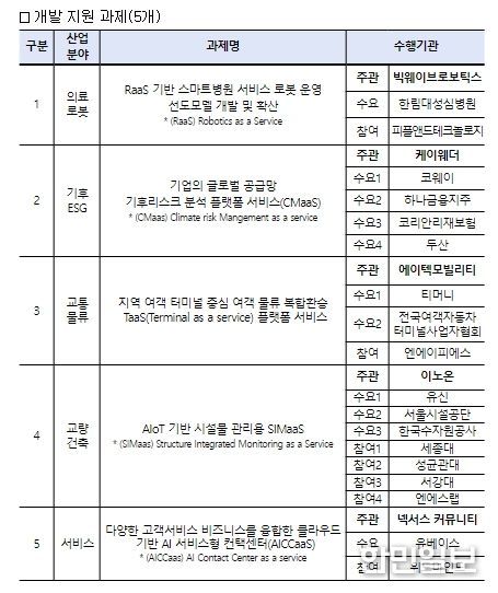 XaaS 선도 프로젝트 지원대상 선정 현황