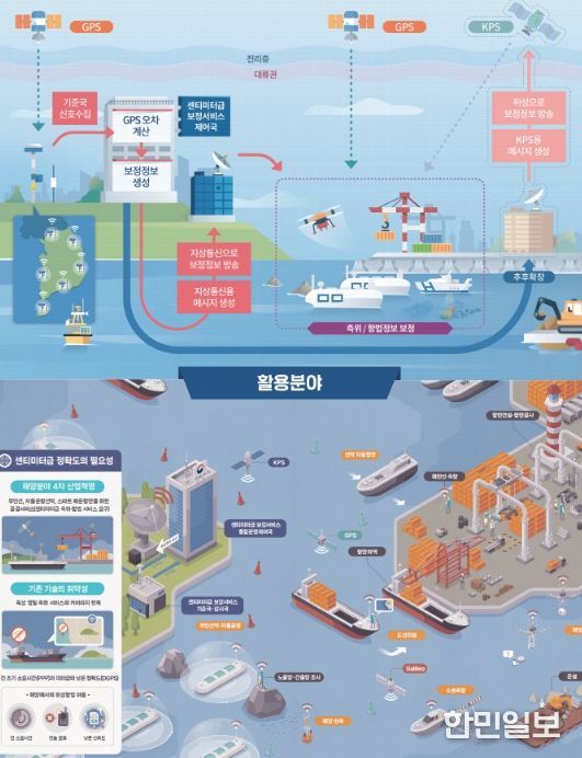 고정밀 해양 PNT 서비스 구성도 및 활용분야