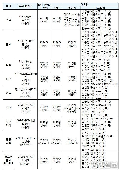 2024년 국제과학올림피아드 한국대표단 명단