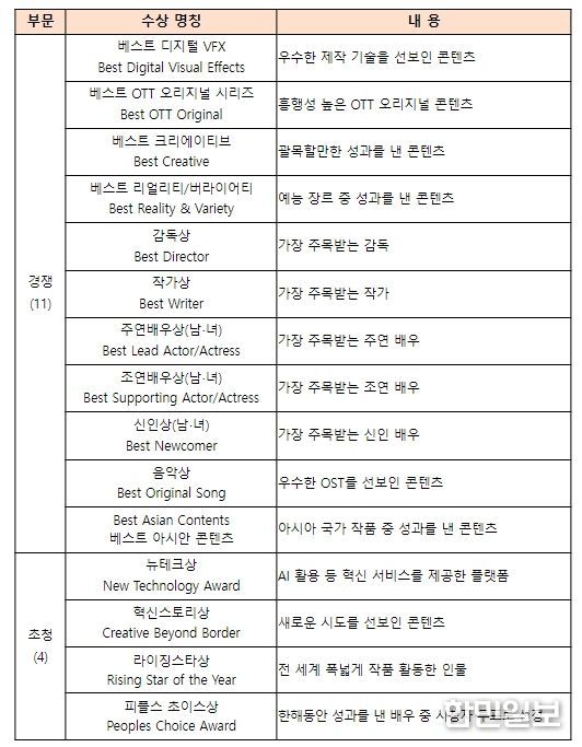 2024 국제 OTT 시상식 시상부문 내역