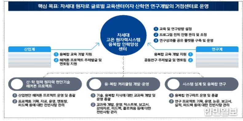 차세대원자력 전문인력 양성사업 및 신규센터 개요