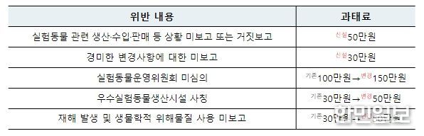 위반내용별 과태료 금액(신설·변경)