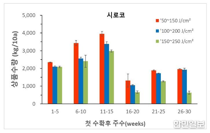 파프리카 여름 재배 시 양액 공급 제어처리에 따른 수량(기준 적산 일사량에 따른 양액 공급 제어 처리 시 상품 수량(kg/10a))