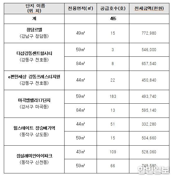 제5차 미리내집(장기전세주택Ⅱ) 모집개요