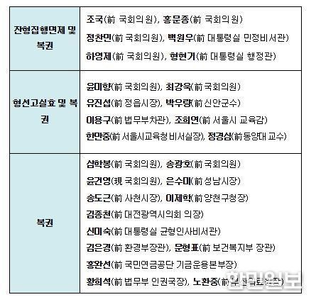정치인, 주요공직자 주요 사면 대상자