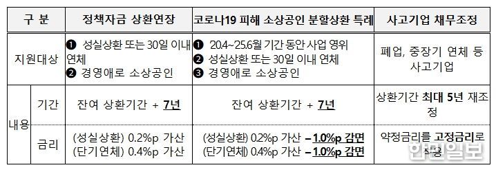 <현행 채무조정 프로그램>