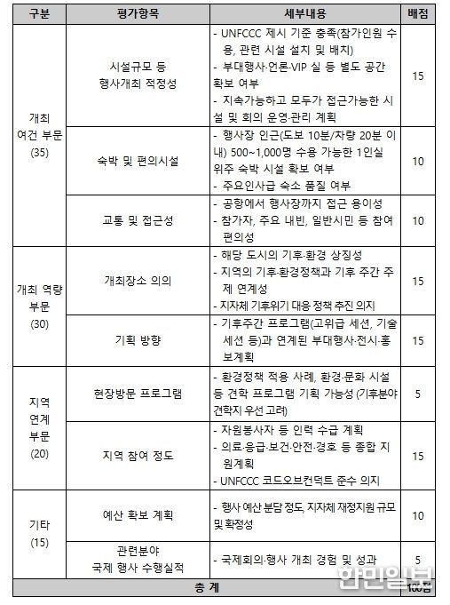 개최도시 평가 기준
