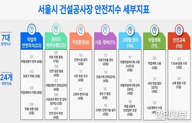서울시 건설공사장 안전지수제 세부지표