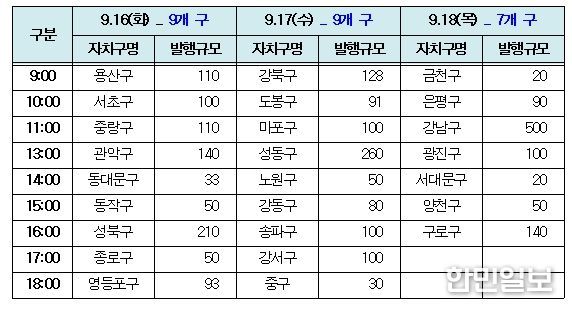 서울사랑상품권 발행 일시 (단위 : 억원)