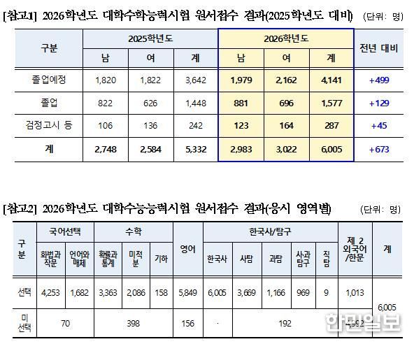세종시교육청, 2026학년도 대학수학능력시험 응시원서 접수 결과