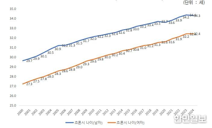 서울시 초혼 평균 연령(2000~2024년) 출처: 통계청, '인구동향조사', 각 년도