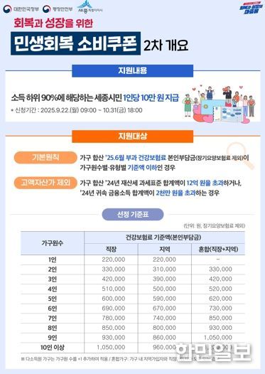 세종시, 22일부터 민생회복 소비쿠폰 2차 지급