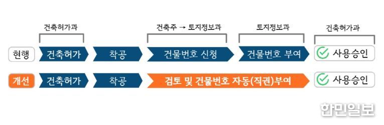 울산 남구, 울산 최초 도로명주소 자동(직권) 부여한다