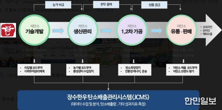장수군 저탄소 산업벨트 구축 구상도