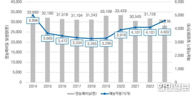 경기도 영농폐기물 발생 현황