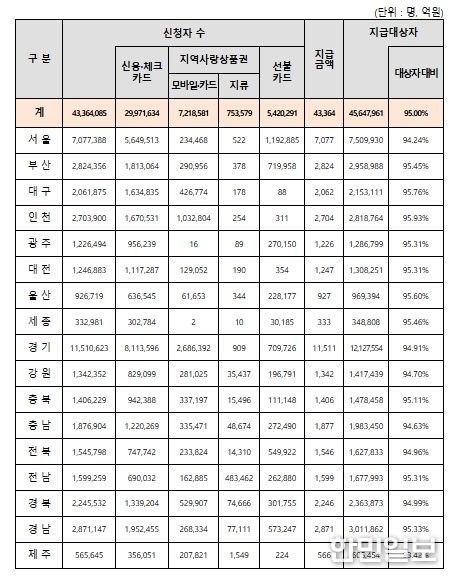 시・도별 2차 신청・지급 현황 (‘25.10.19. 24시 기준)