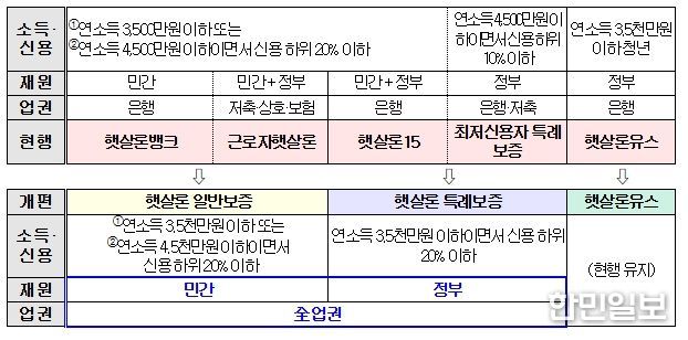 정책서민금융 상품체계 개편방향
