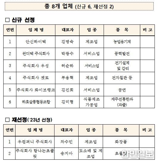 2025년 성장유망중소기업 선정 및 재선정 업체 현황