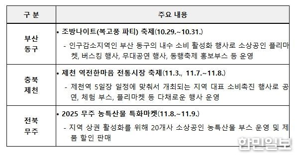 주요 소비진작 프로그램