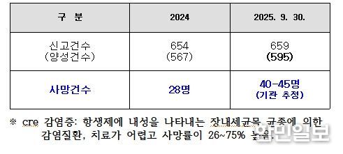 CRE 환자 보건환경연구원 자체 검사현황(강원도)