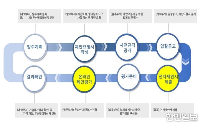 온라인제안평가 업무흐름도