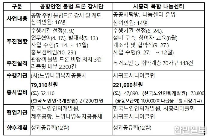 2025년 노인일자리 특화사업 ’25년 추진상황: 2개 사업, 1억원