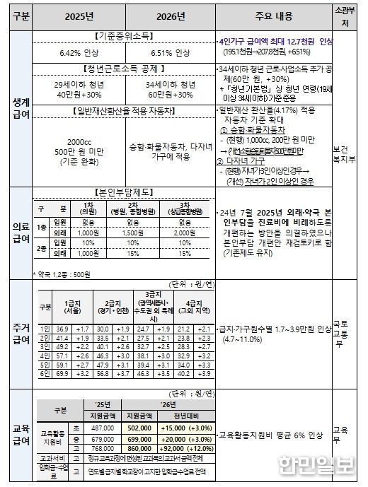 2026년 기초생활보장 주요 변경사항