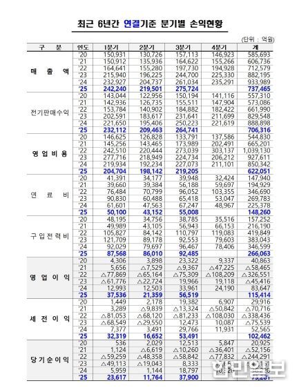 최근 6년간 분기별 손익현황 (연결기준)
