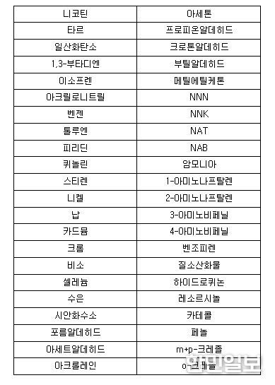 궐련 및 궐련형 전자담배 유해성분